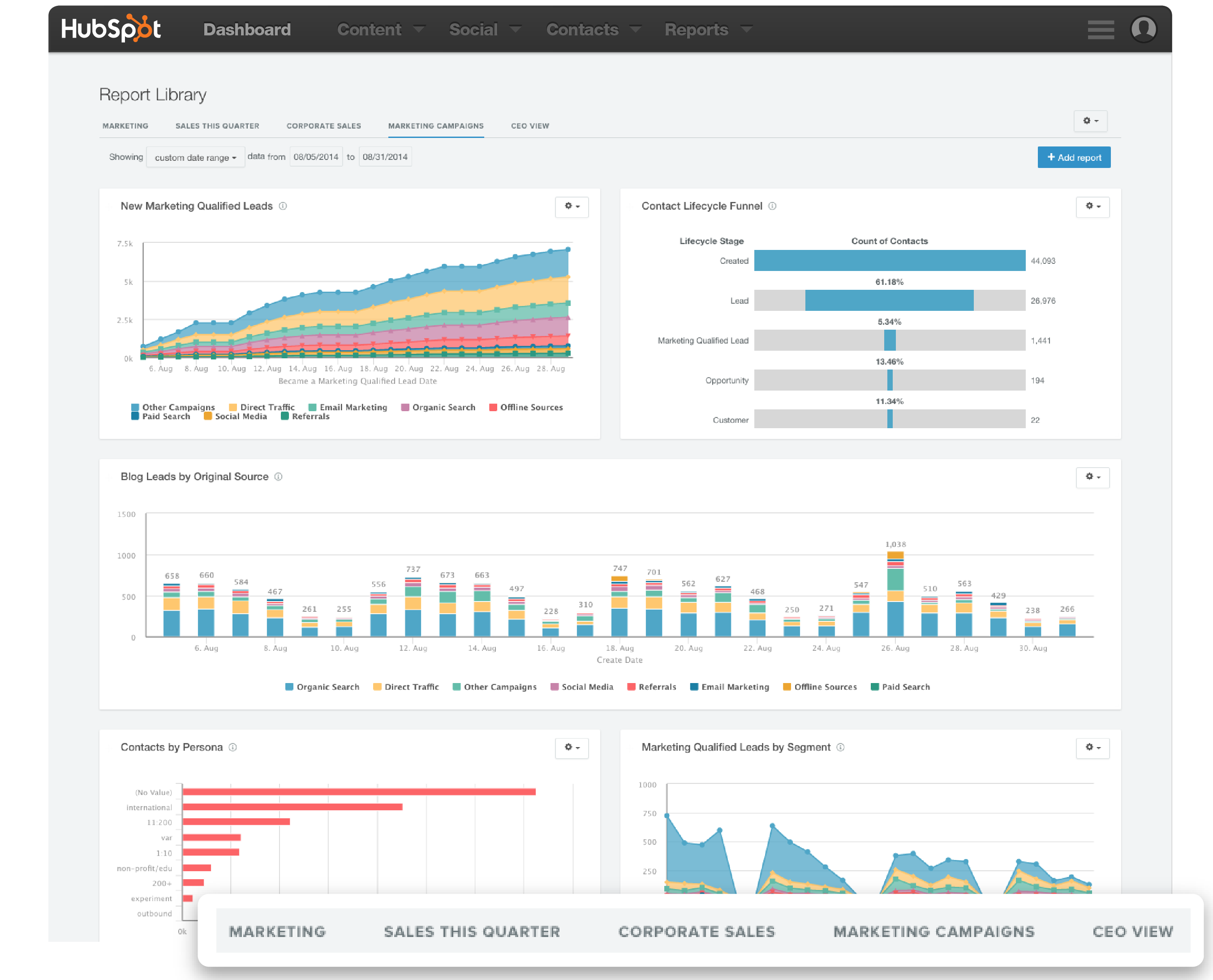 Market report. Отчет Performance маркетинг. Marketing & reporting. Digital marketing campaign dashboard. Report this content..